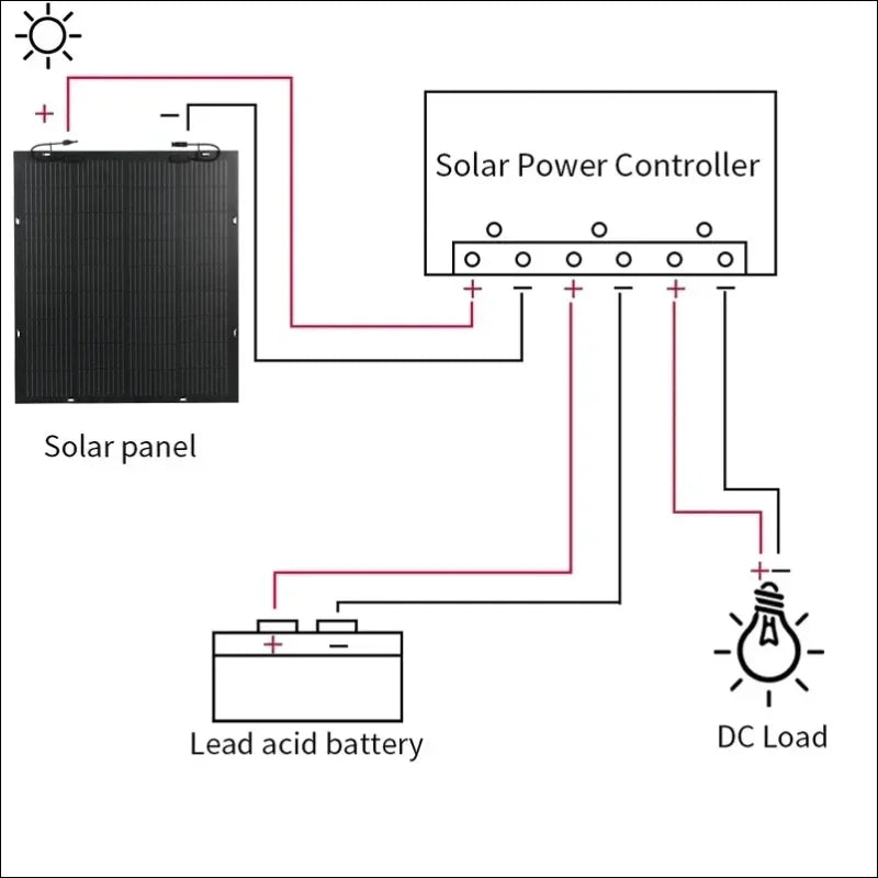 Diagramm, das die verbindungen zwischen einem solarmodul, einem solarstromregler, einer bleibatterie und einer gleichstromlast zeigt.