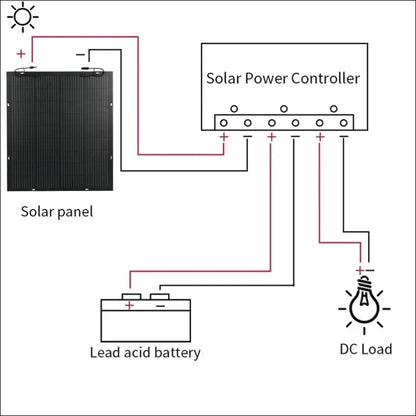 Diagramm, das die verbindungen zwischen einem solarmodul, einem solarstromregler, einer bleibatterie und einer gleichstromlast zeigt.