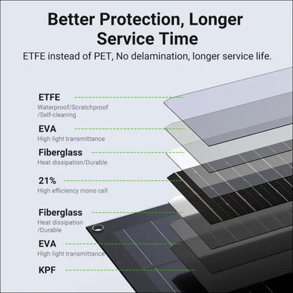 Diagram der Schichten eines 220W Balkonkraftwerks Solarpanels, geprüfte Qualität