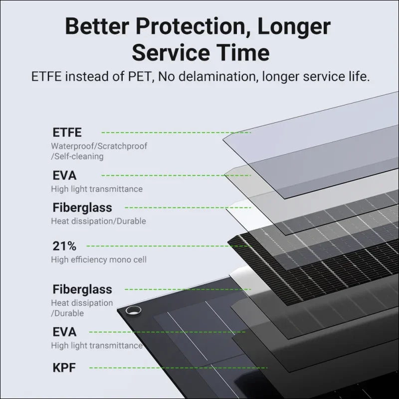 Diagram der Schichten eines 2x220W Solar Panels mit Hitzeschutz und Fiberglas