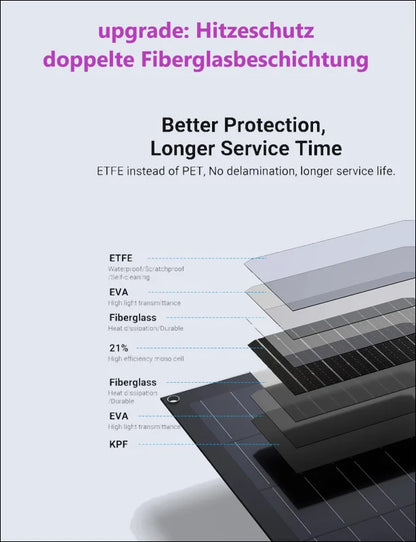 Kreuzschnittdiagramm eines 2x220W Solar Panels mit Schicht-Fiberglas Hitzeschutz