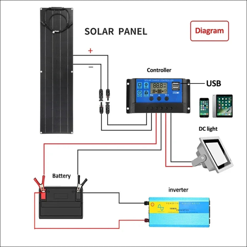 Diagram der Komponenten und Verbindungen eines flexiblen Solarkollektors 300W für schmale Flächen