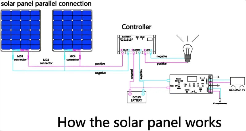 Diagram zeigt parallele Verbindung von 300W Solarpanels für schmale Flächen, flexibler Solarkollektor