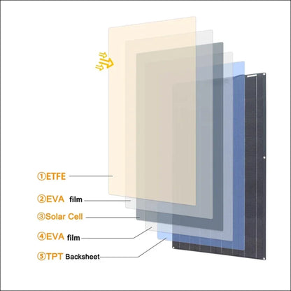 Explosionsdiagramm der Schichten und Komponenten des 300W Solarpanels für schmale Flächen