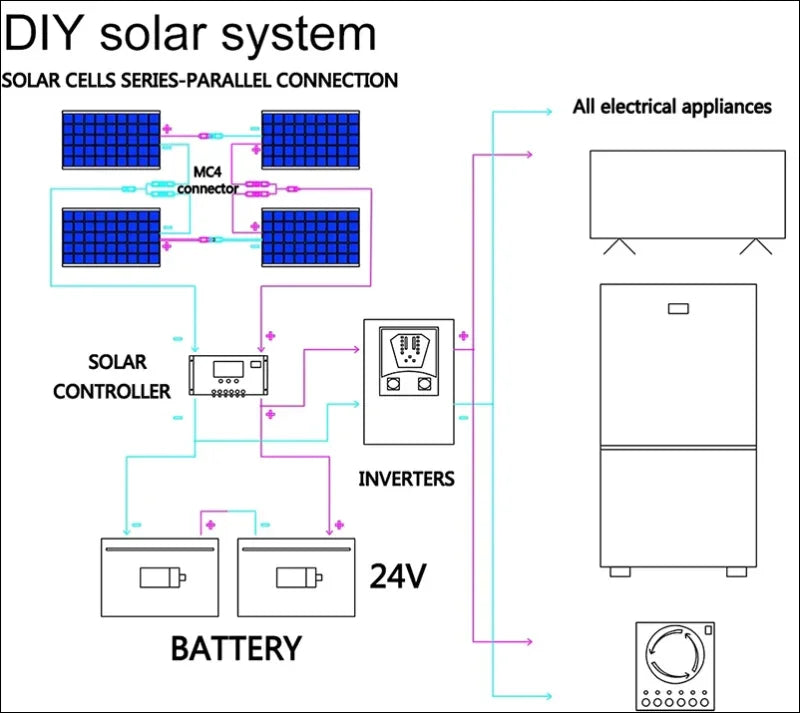 Diagram der Komponenten und Verbindungen eines flexiblen Solarkollektors 300W für schmale Flächen