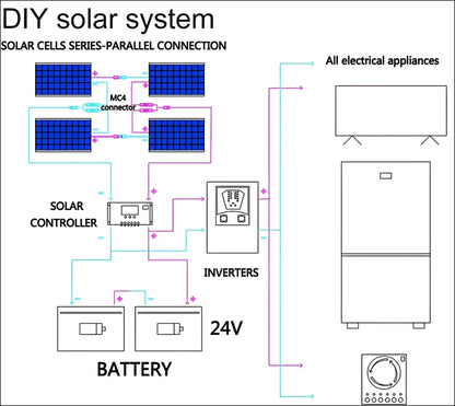 Diagram der Komponenten und Verbindungen eines flexiblen Solarkollektors 300W für schmale Flächen