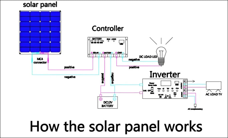 Diagram der Komponenten und Verbindungen eines flexiblen Solarkollektors 300W für schmale Flächen