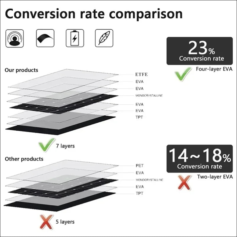 Vergleichstabelle der Konversionsraten für 300W Solarpanels für schmale Flächen