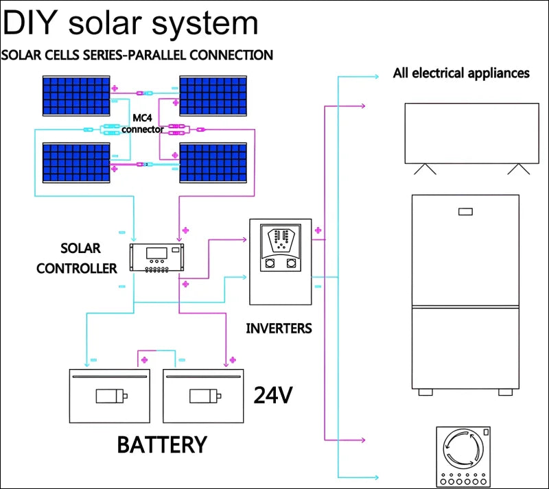 Schema mit den Komponenten und Anschlüssen einer DIY-Solarstromanlage.