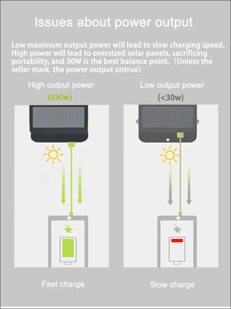 Infografik zum vergleich zwischen hoher und niedriger leistung von solarladegeräten.