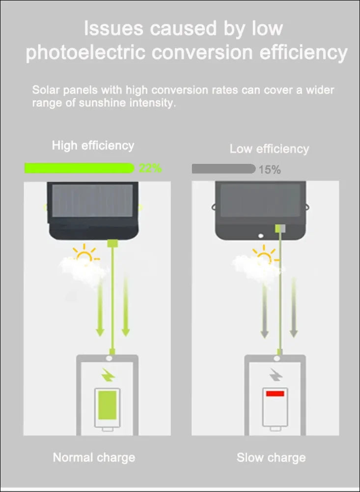 Infografik zum vergleich von solarmodulen mit hohem und niedrigem wirkungsgrad und ihren lademöglichkeiten.