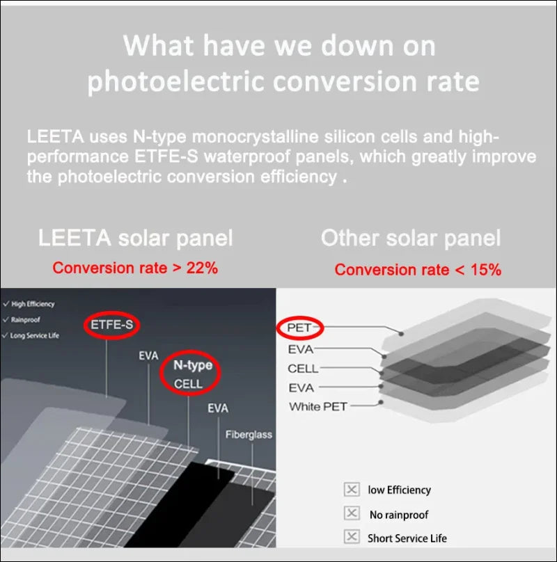 Vergleich der leeta-solarmodule mit anderen solarmodulen, wobei die fotoelektrischen umwandlungsraten und die baumaterialien hervorgehoben werden.