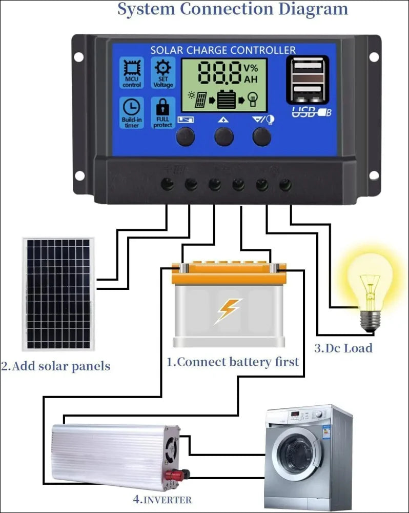 Solarladeregler mit lcd-anzeige und anschlussplan für eine solarstromanlage.