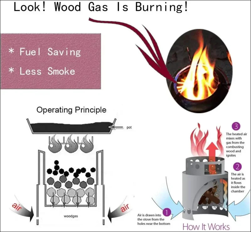 Schema zur erläuterung des funktionsprinzips und der vorteile von holz-gas-kaminöfen.