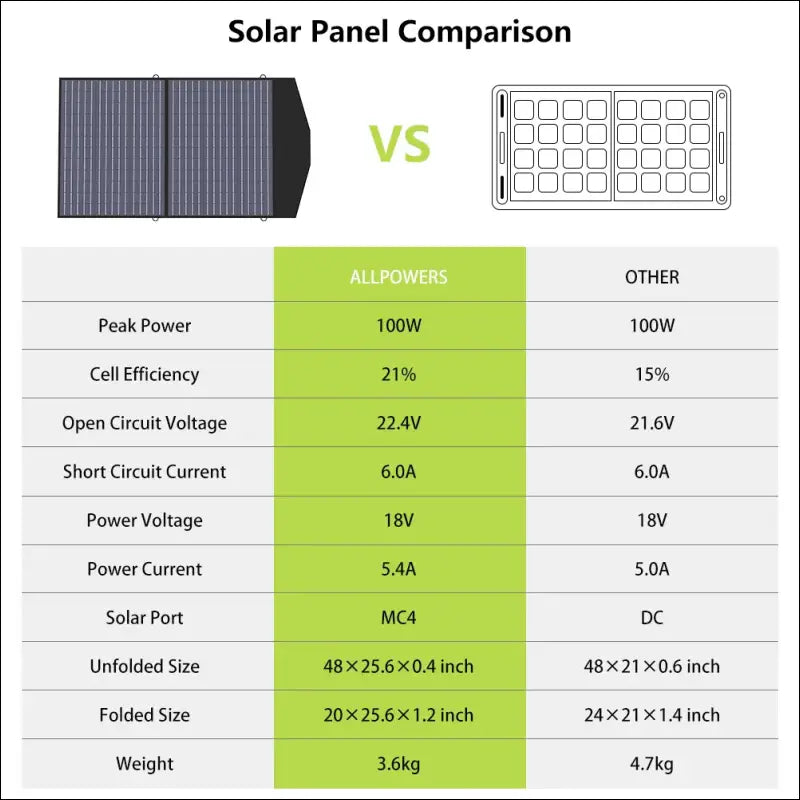 Vergleich von faltbaren 400-w-solarmodulen für den außenbereich