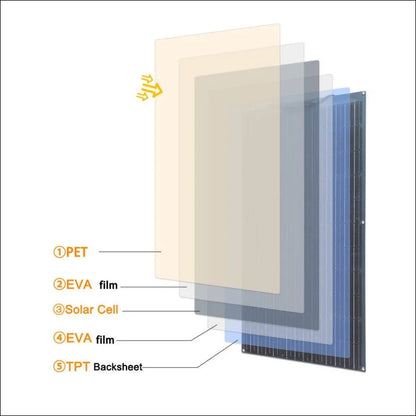 Diagramm der verschiedenen glasarten im flexibles solarpanel kit für wohnmobile